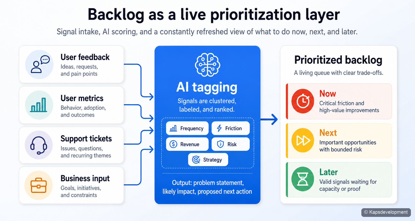 Backlog as a live prioritization layer