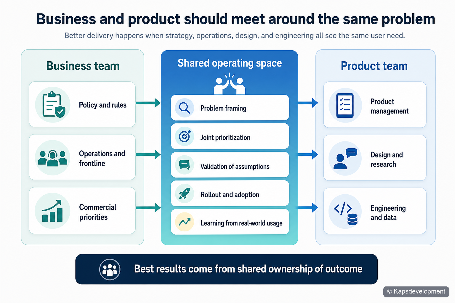 Business and product collaboration model