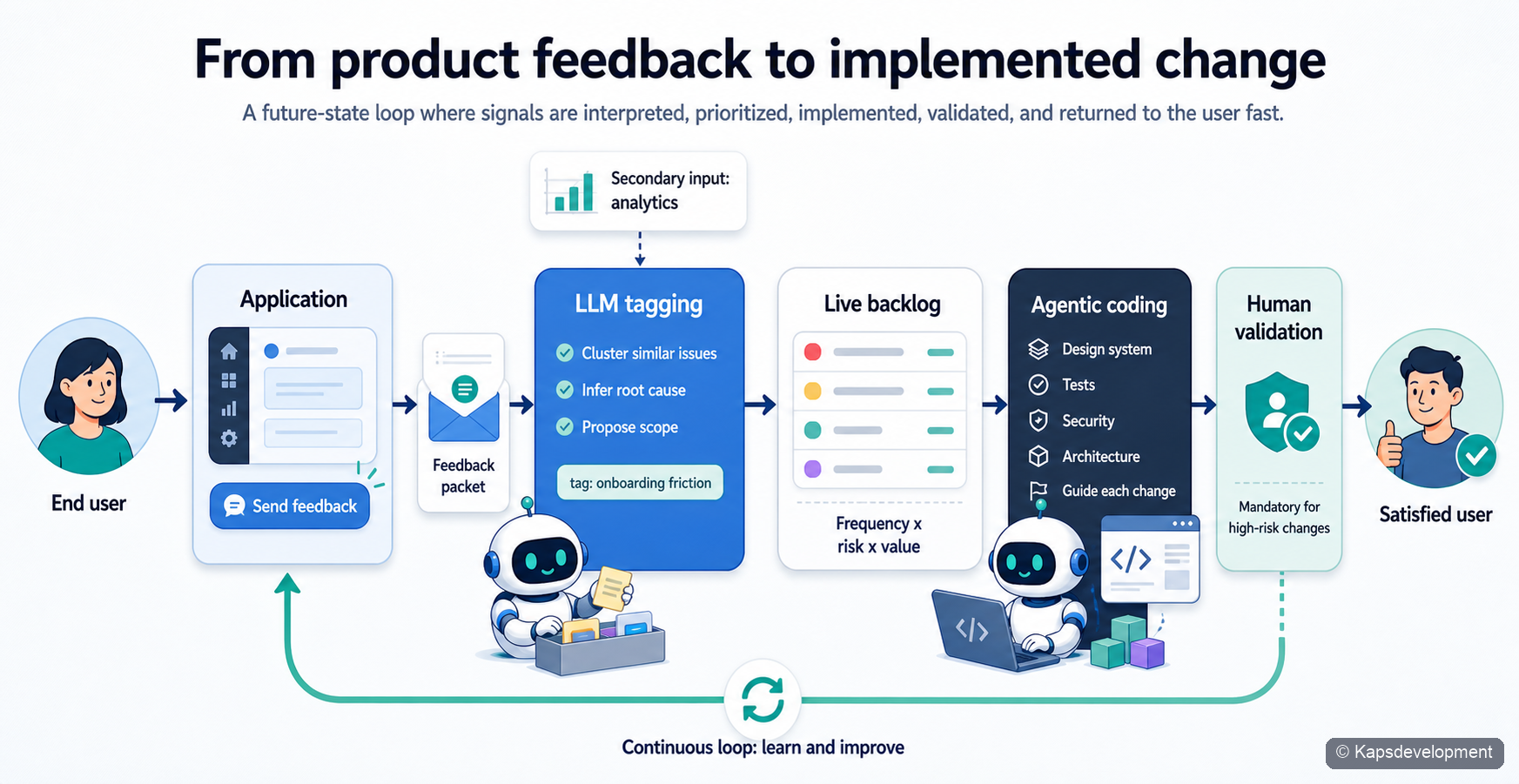Diagram of a feedback driven product loop with AI tagging, backlog prioritization, agentic coding, validation, and return to the end user.