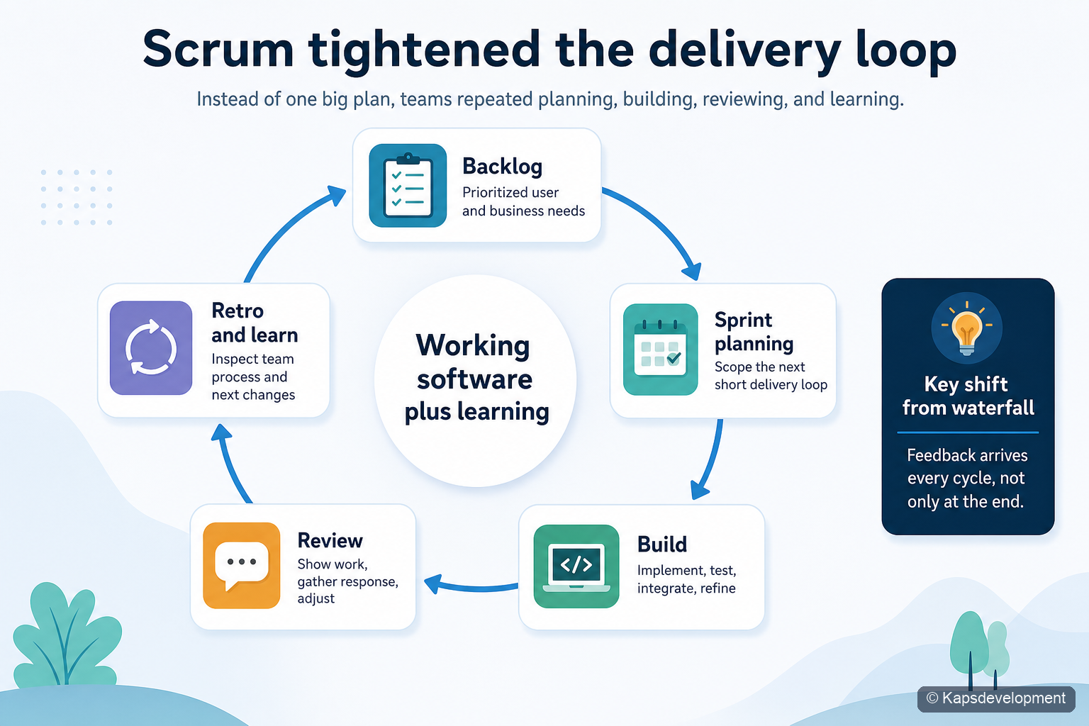 Scrum delivery loop