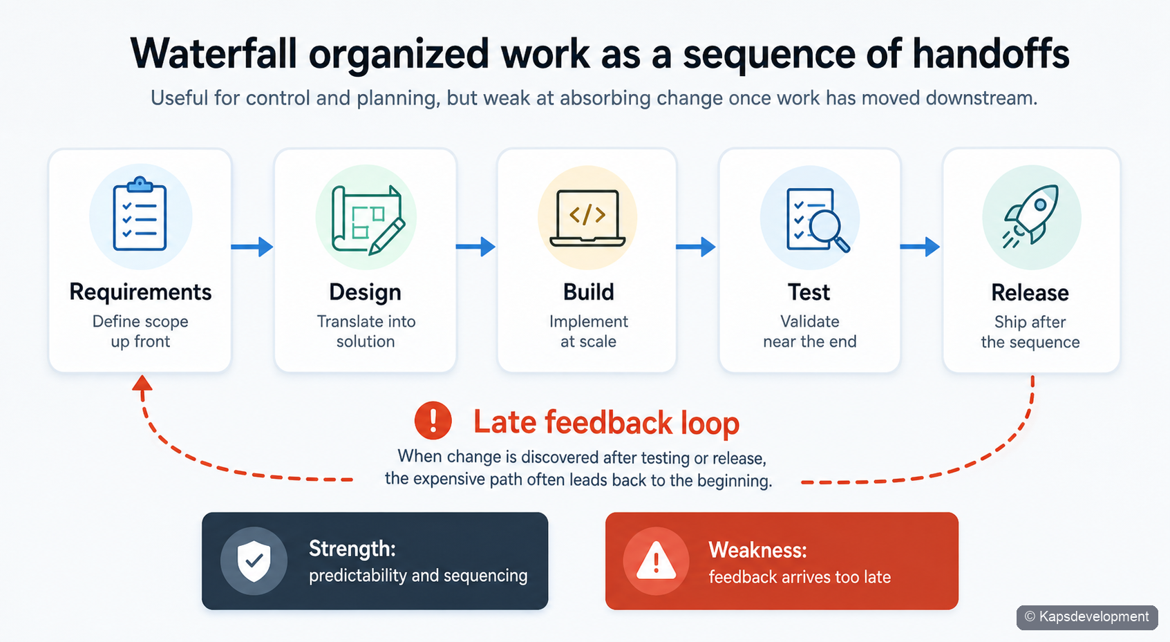 Waterfall delivery model