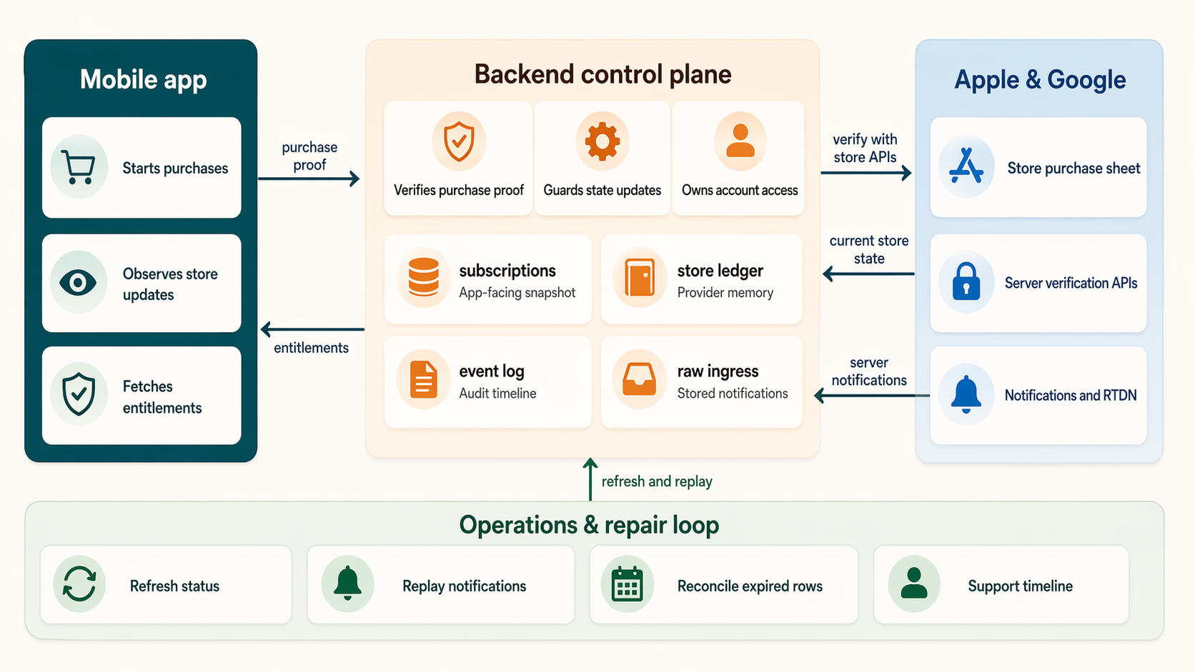 Generated architecture reference for a direct in-app subscription system showing the mobile app, backend control plane, Apple and Google store APIs, notifications, entitlements, and repair jobs.