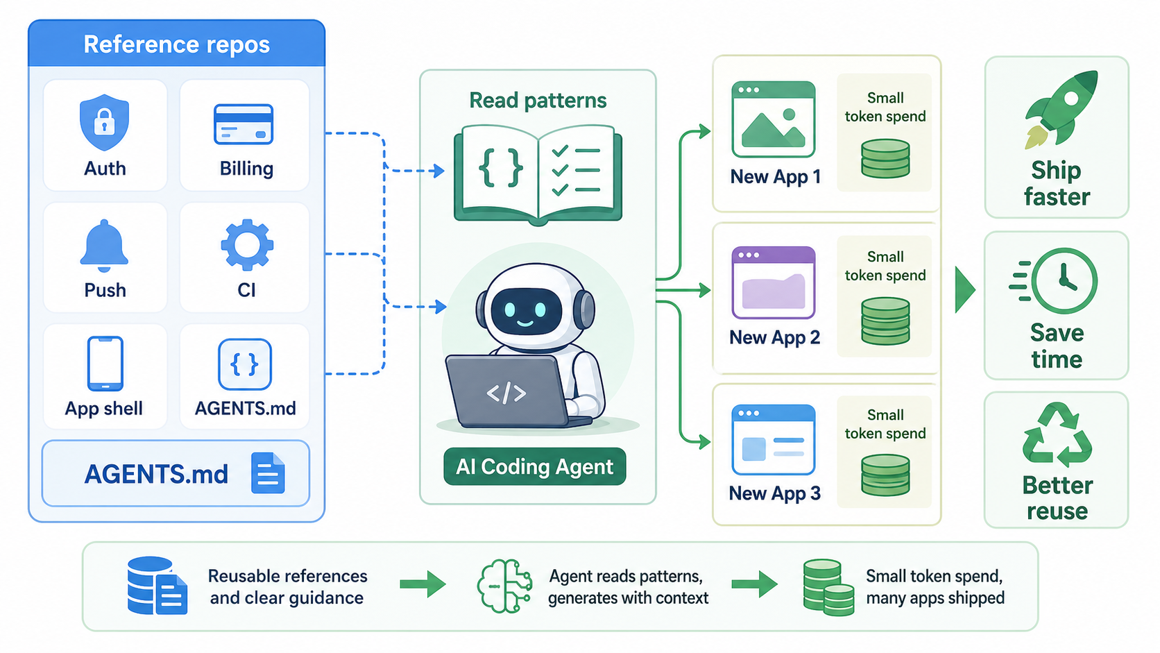 Diagram showing reference repos and AGENTS.md files helping an AI coding agent build new apps faster with lower token spend.
